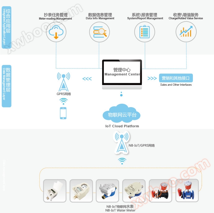 NB-IoT/GPRS IoT medidor de água - medidor inteligente