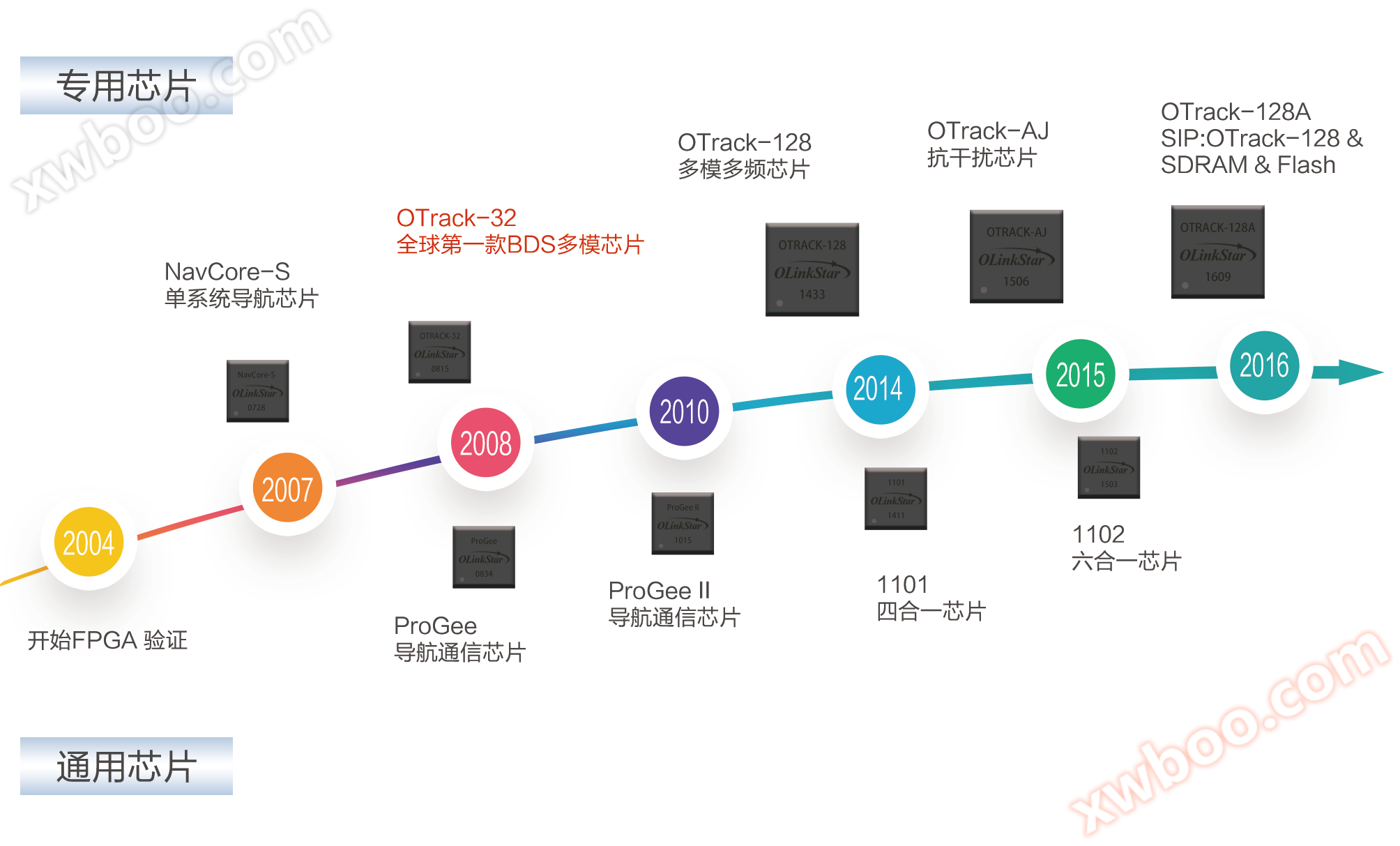 Development Path of Lianxing Company's Chip Industry