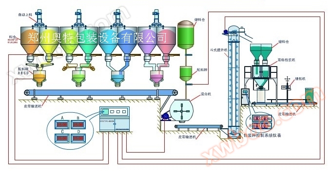 Упаковочная линия для автоматического перемешивания с несколькими материалами